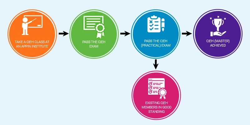 Success Path to C|EH