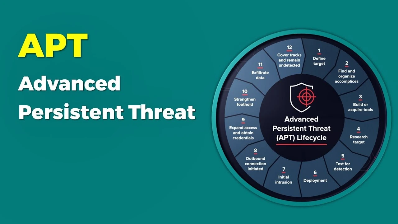 Advanced Persistent Threats - Types of Cyber Security Threats