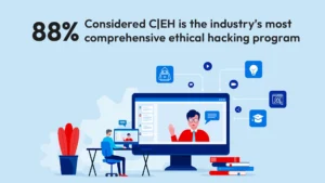 88% Considered CEH is the industry's most comprehensive ethical hacking program