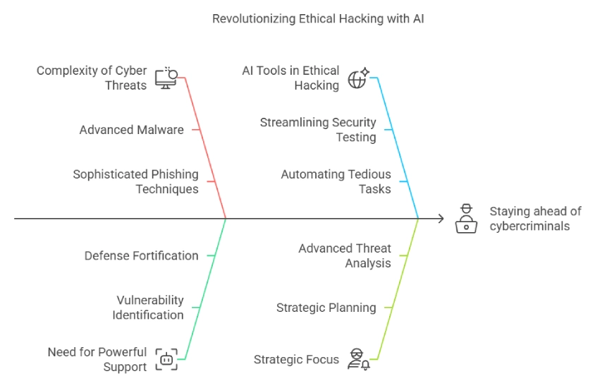 AI Tools Revolutionizing Ethical Hacking