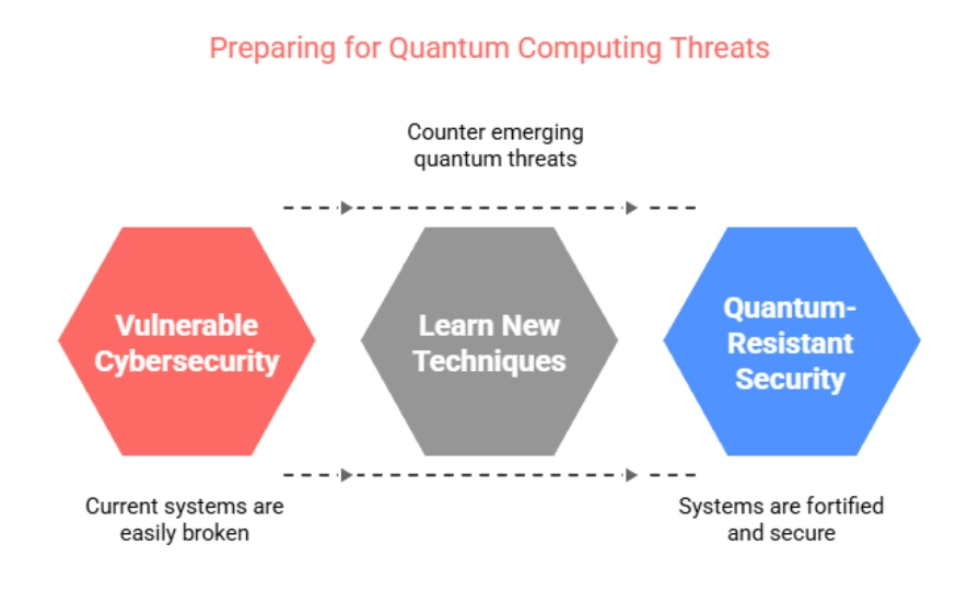 Quantum Computing Threats