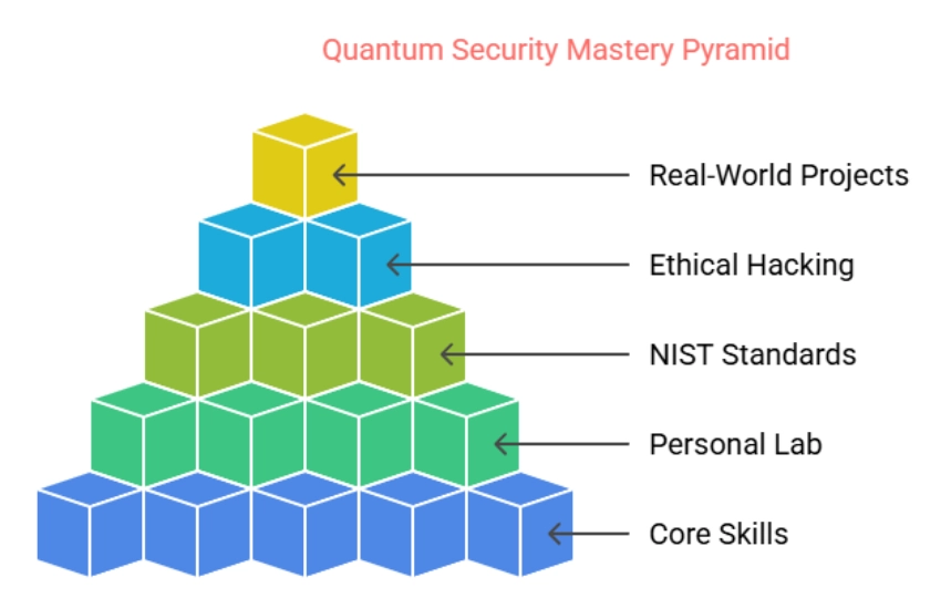 Quantum Security Mastery Pyramid