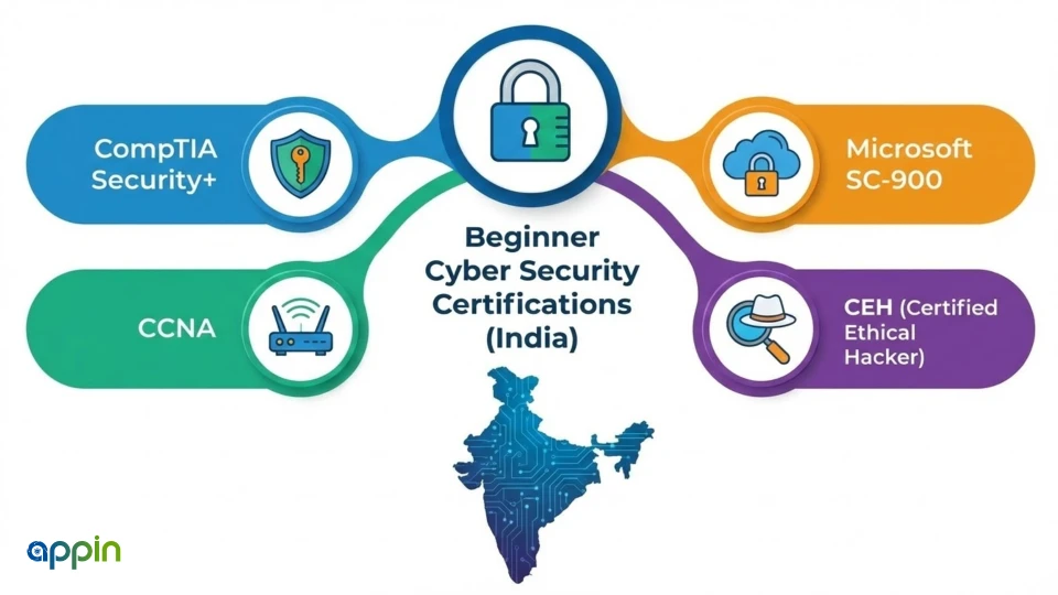 What should a beginner focus on?